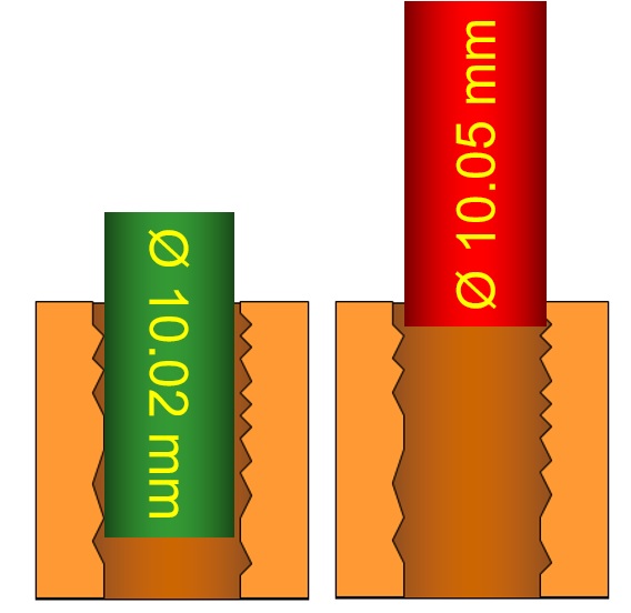 Measuring with pin gauge