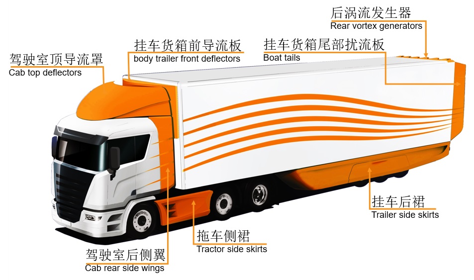 Figure 1. The spoiler system of the truck