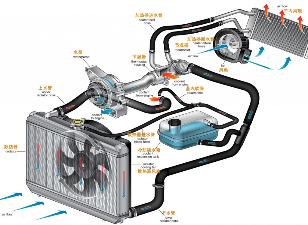Automotive Thermal Management System
